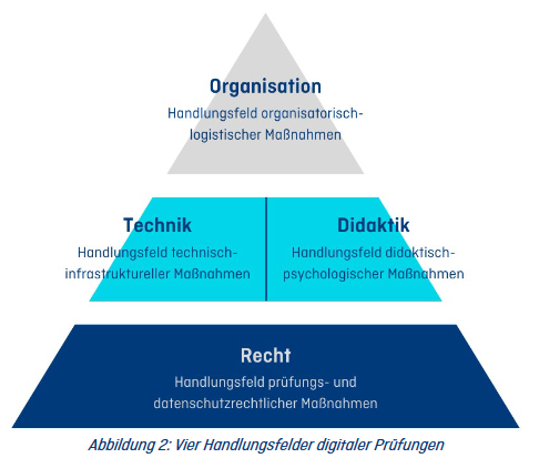 Handlungsfelder digitaler Prüfungen