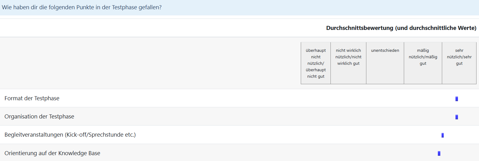 Befragung: Format der Testphase/Organisation der Testphase = sehr gut. Begleitveranstaltung/Orientierung auf der KB= gut