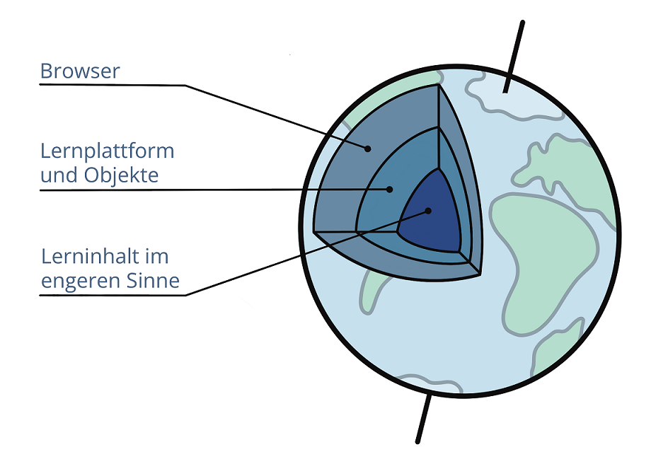 Abbildung von einem Schichtenmodellen, im innersten sind die Lerninhalte, in der Mitte die Lernplattform, außen der Browser.