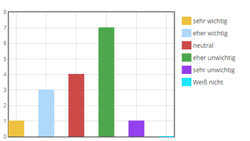 Screenshot des beschrieben Diagrammes.