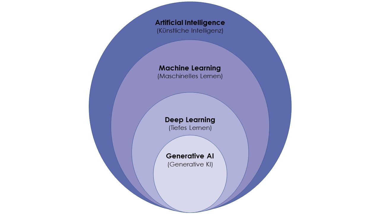 Die Abbildug zeigt die Komponenten der Künstlichen Intelligenz in absteigenden, ineinanderlaufenden Kreisen: Artificial Intelligence, Machine Learning, Deep Learning und Generative AI.